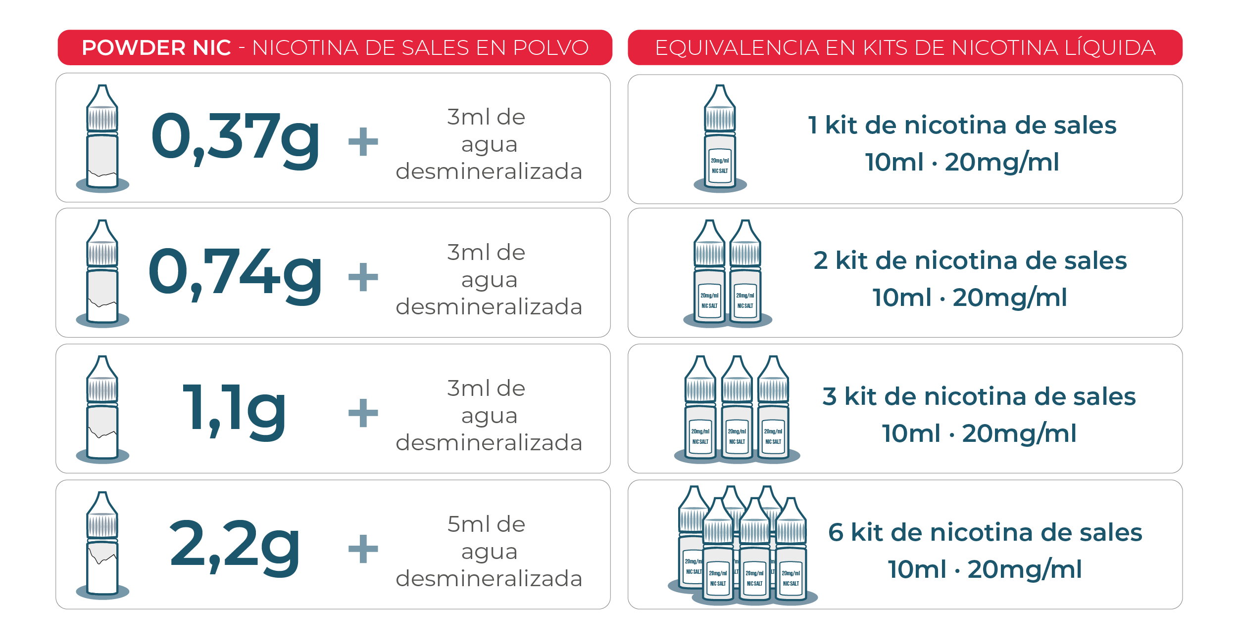 Nicotina En Polvo Powder Nic - Oil4Vap | Yonofumoyovapeo.com tabla de equivalencia de sales de nicotina en polvo vs. kits de nicotina líquida